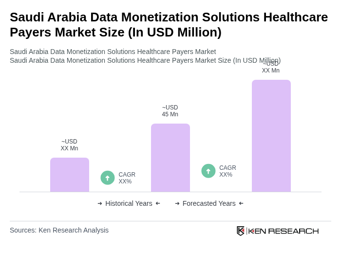 Saudi Arabia Data Monetization Solutions Healthcare Payers Market Size